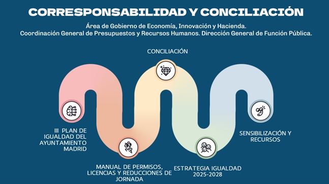 Campaña de sensibilización, corresponsabilidad y conciliación