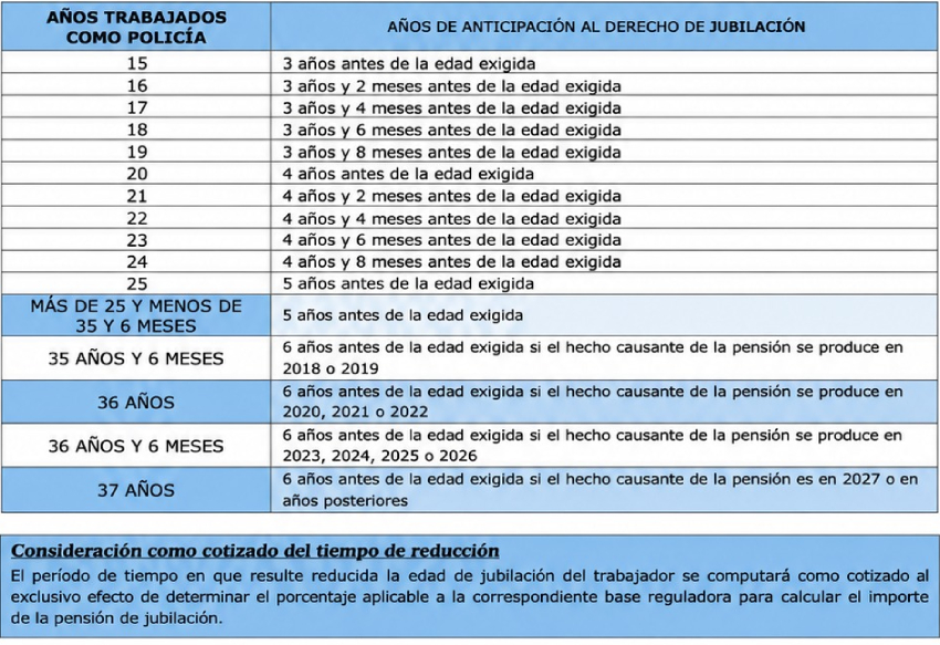 cuadro-edad-jubilacion-anticipada-policias-locales